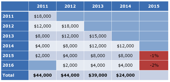 Meaningful Use Payment Chart