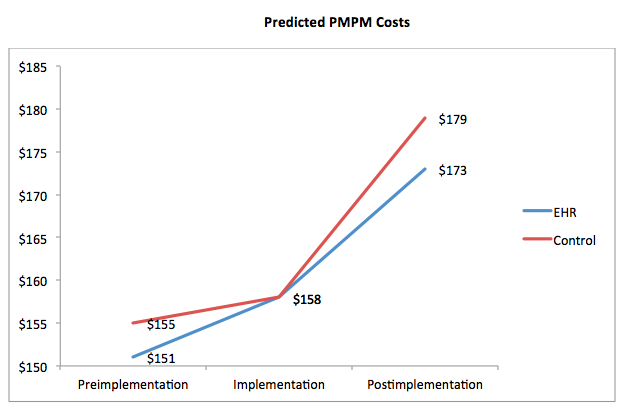 PMPM costs