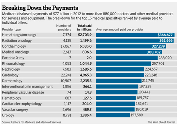 Average Medicare Part B 2012 payments by specialty