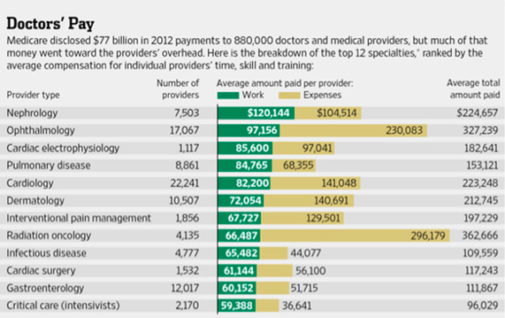Average Medicare Part B 2012 payments by specialty-work vs. expenses