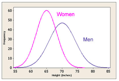 Bell curve and normal distribution of height