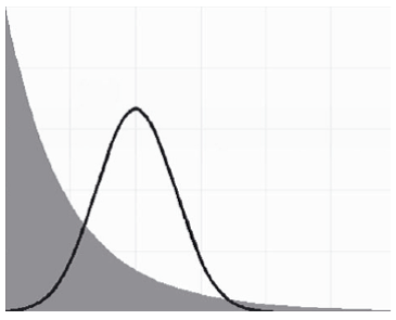 Bell curve and a pareto distribution