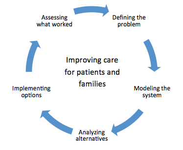 Systems-engineering process for health care