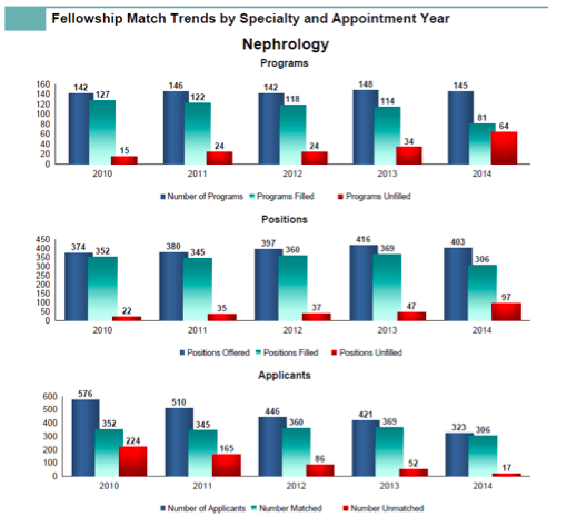 Fellowship match trends by specialty and appointment year