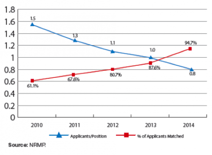 Chart showing NRMP Nephrology Fellowship Match Statistics over Time