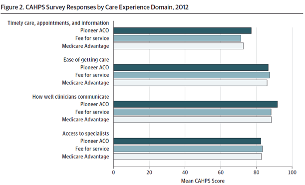 CAHPS Survey Responses by Care Experience Domain, 2012