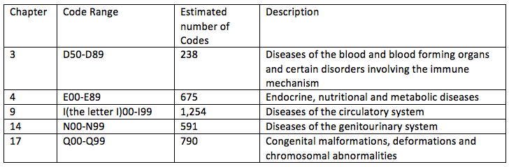 ICD-10 nephrology codes