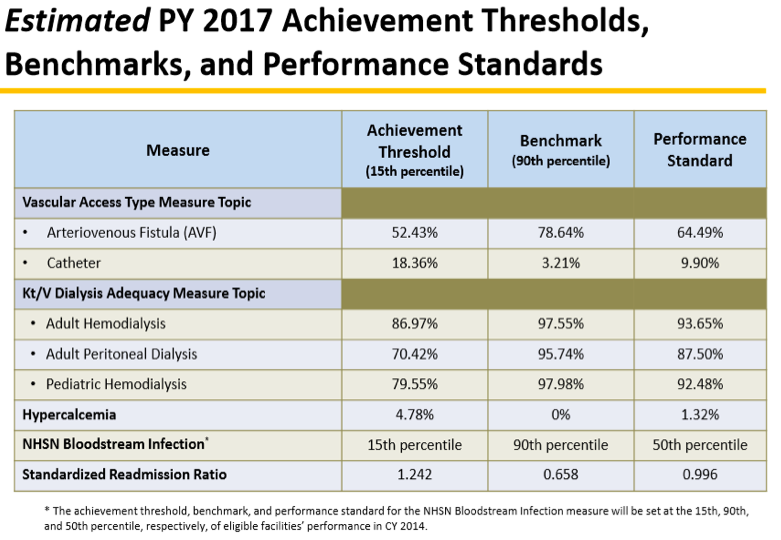 Estimated PY 2017 Achievement Thresholds, Benchmarks, and Performance Standards chart