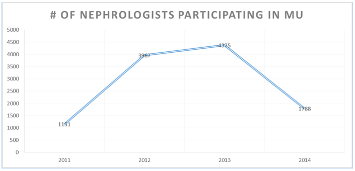 Number of nephrologists participating in MU