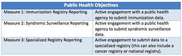 Meaningful Use Public Health Objectives Demystified