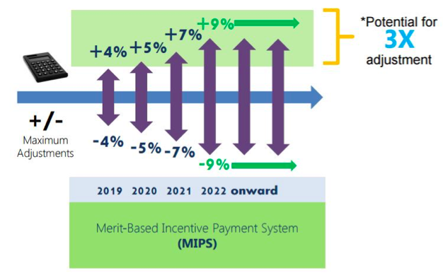 MIPS payment impact