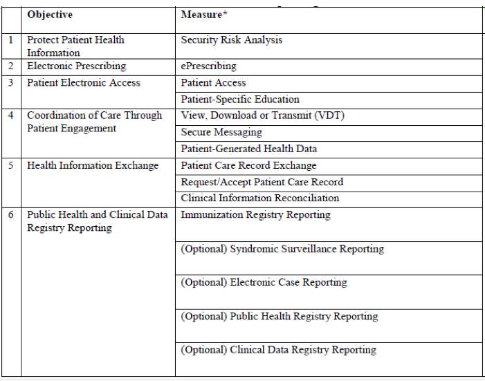 Advancing Care Information objective and measure reporting