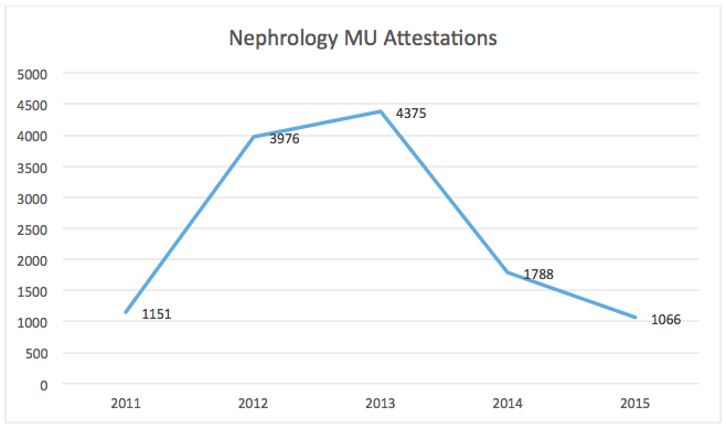 Chart showing nephrology MU attestations