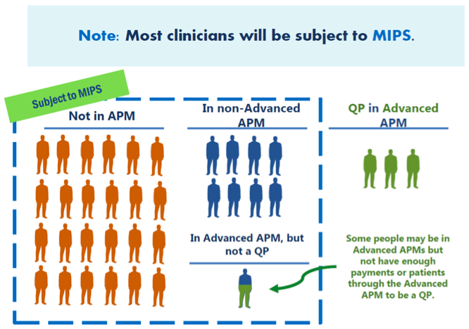 Most clinicians will be subject to MIPS