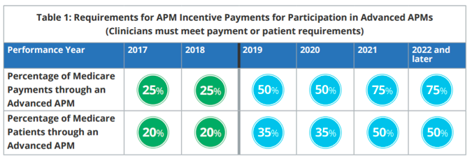 Requirements for APM incentive payments