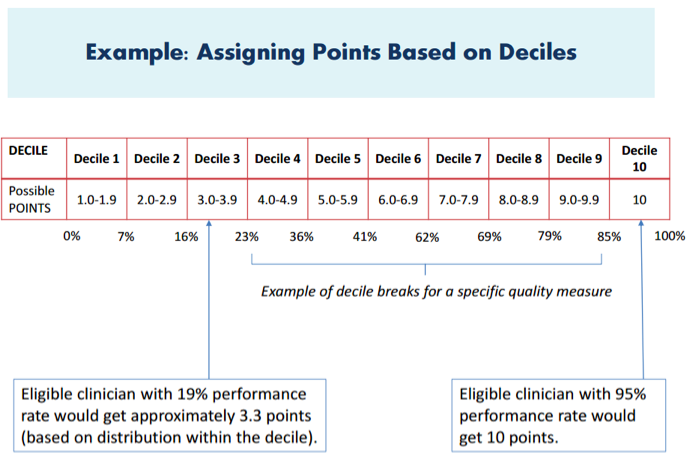 Assigning points based on deciles