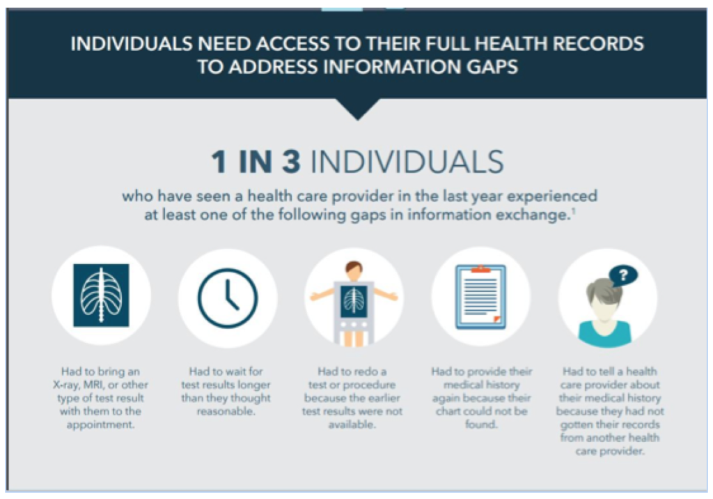 Individuals need access to their full health records to address information gaps