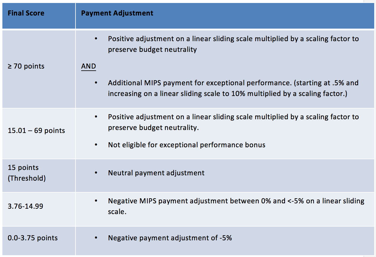 MIPS payment adjustments based on final scores