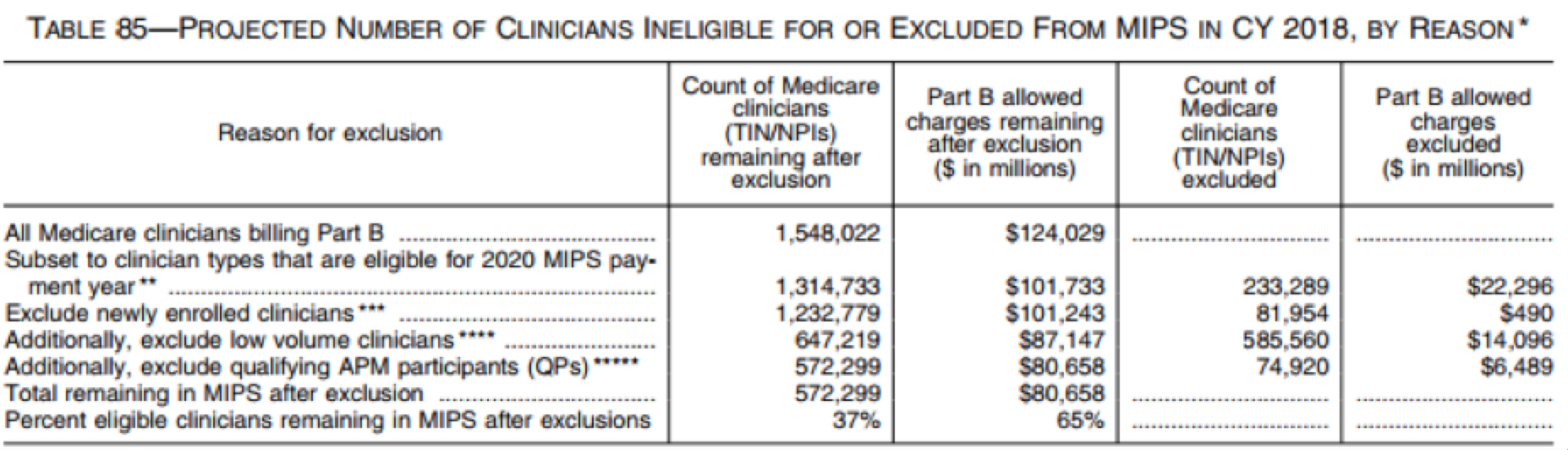 Projected number of physicians ineligible for or excluded from MIPS in 2018