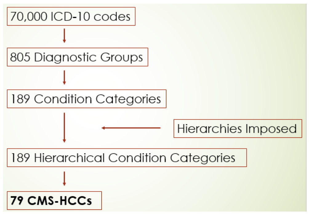 From 70,000 ICD-10 codes to 79 CMS-HCCs 