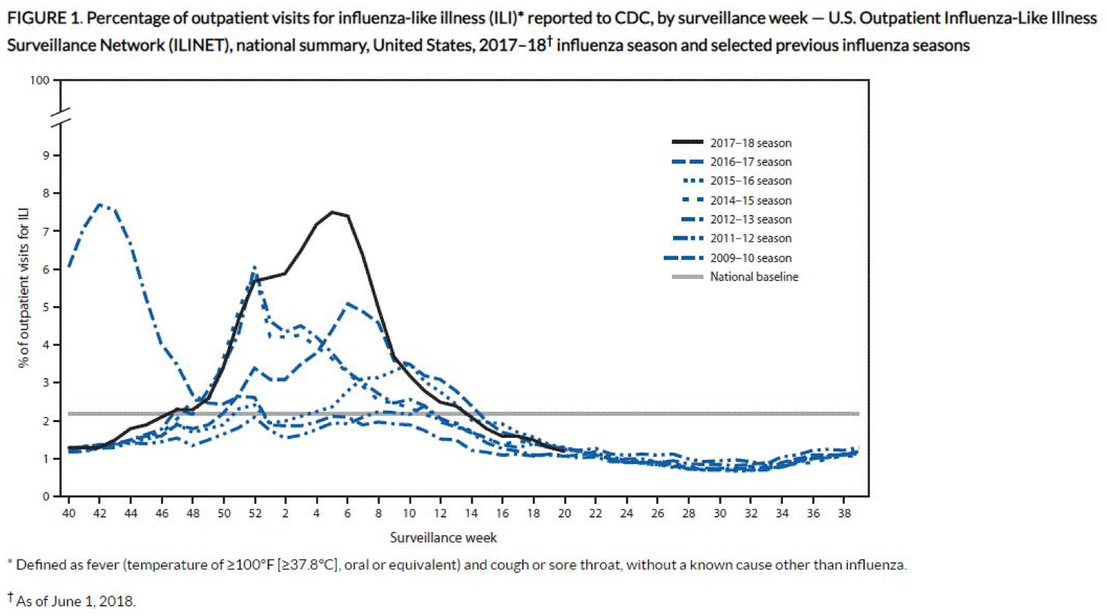 Percentage of outpatient visits for influenza-like illness