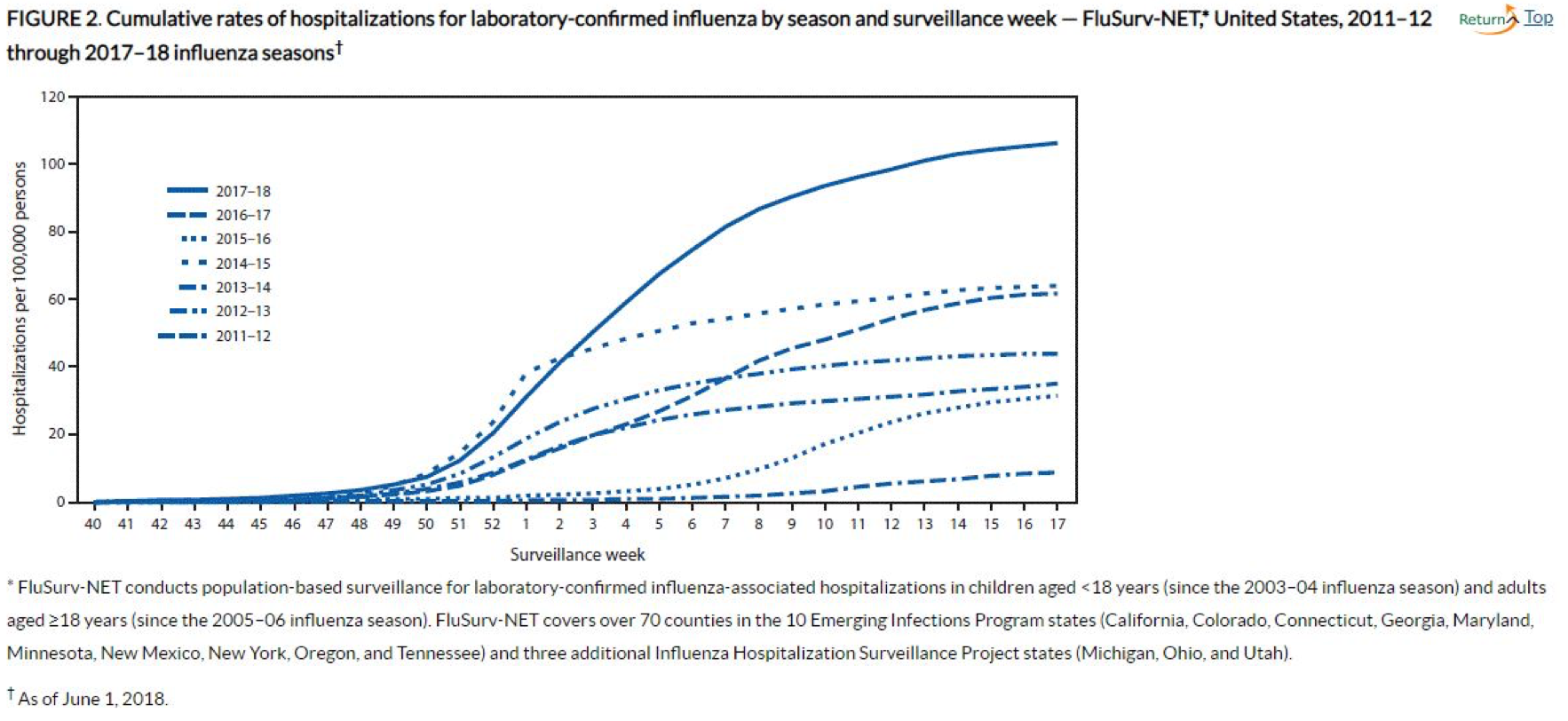 Cumulative rates of hospitalization for laboratory-confirmed influenza