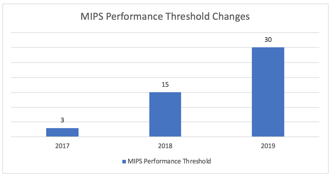 MIPS Performance Threshold Changes
