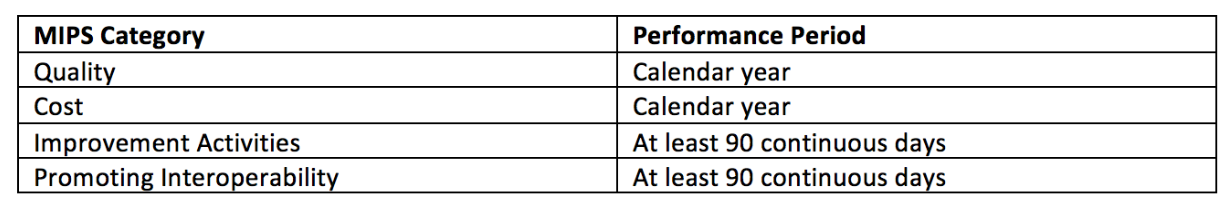 MIPS Category and Performance Period