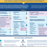 A set of data classes to support nationwide interoperability