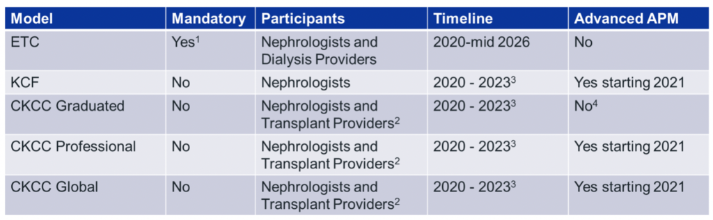Comparing the five new voluntary payment models for nephrology.